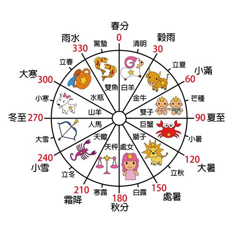 紫微斗數12宮|十二宮